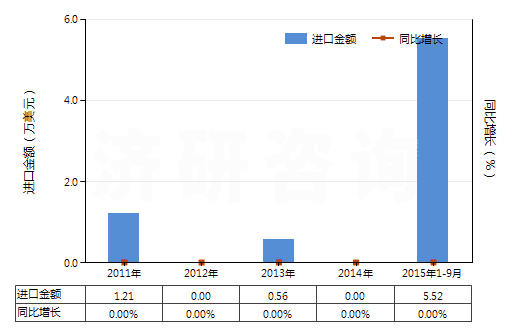 2011-2015年9月中國煙花、爆竹(HS36041000)進(jìn)口總額及增速統(tǒng)計(jì)